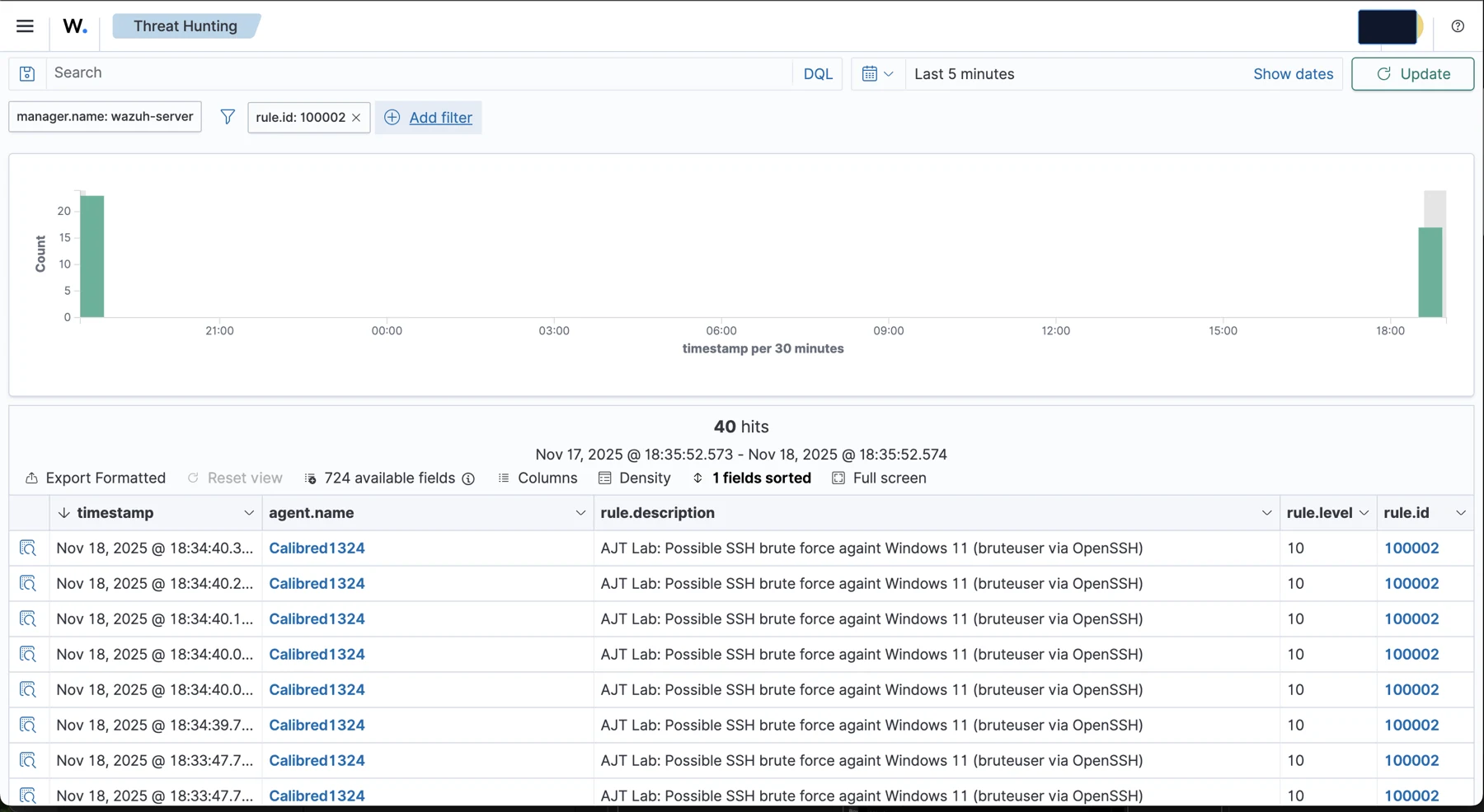 Wazuh Threat Hunting event table showing repeated custom rule hits for possible SSH brute force.